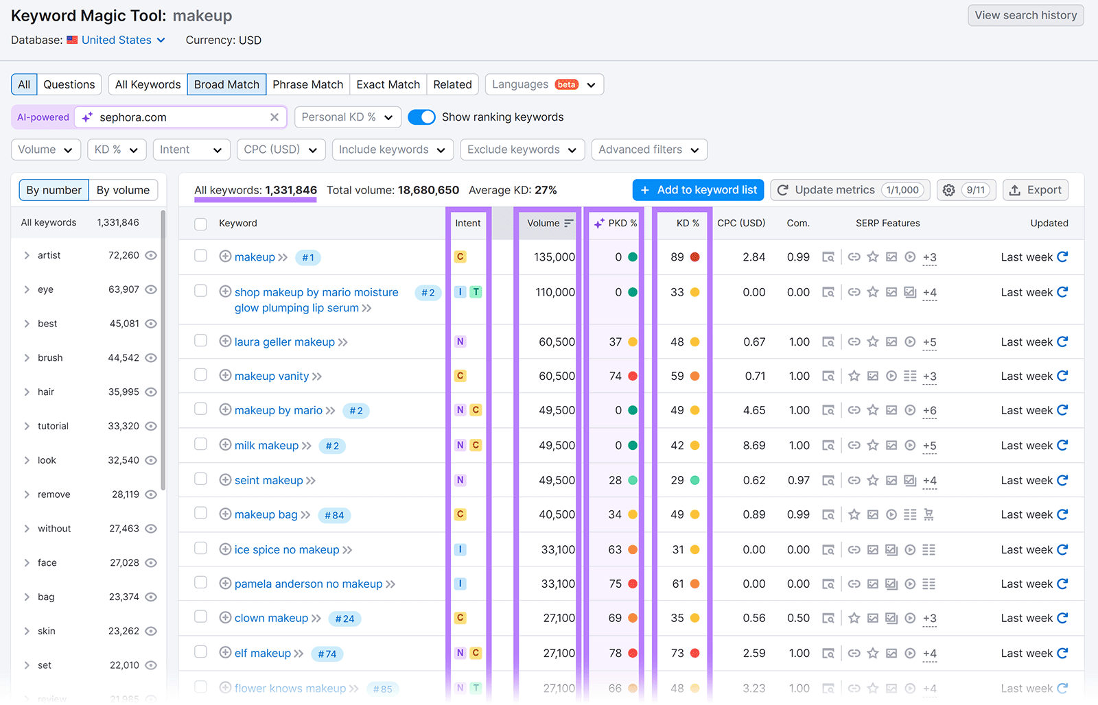 Résultats de l'outil Keyword Magic Tool avec l'intention, le volume, le PKD et les colonnes KD en surbrillance