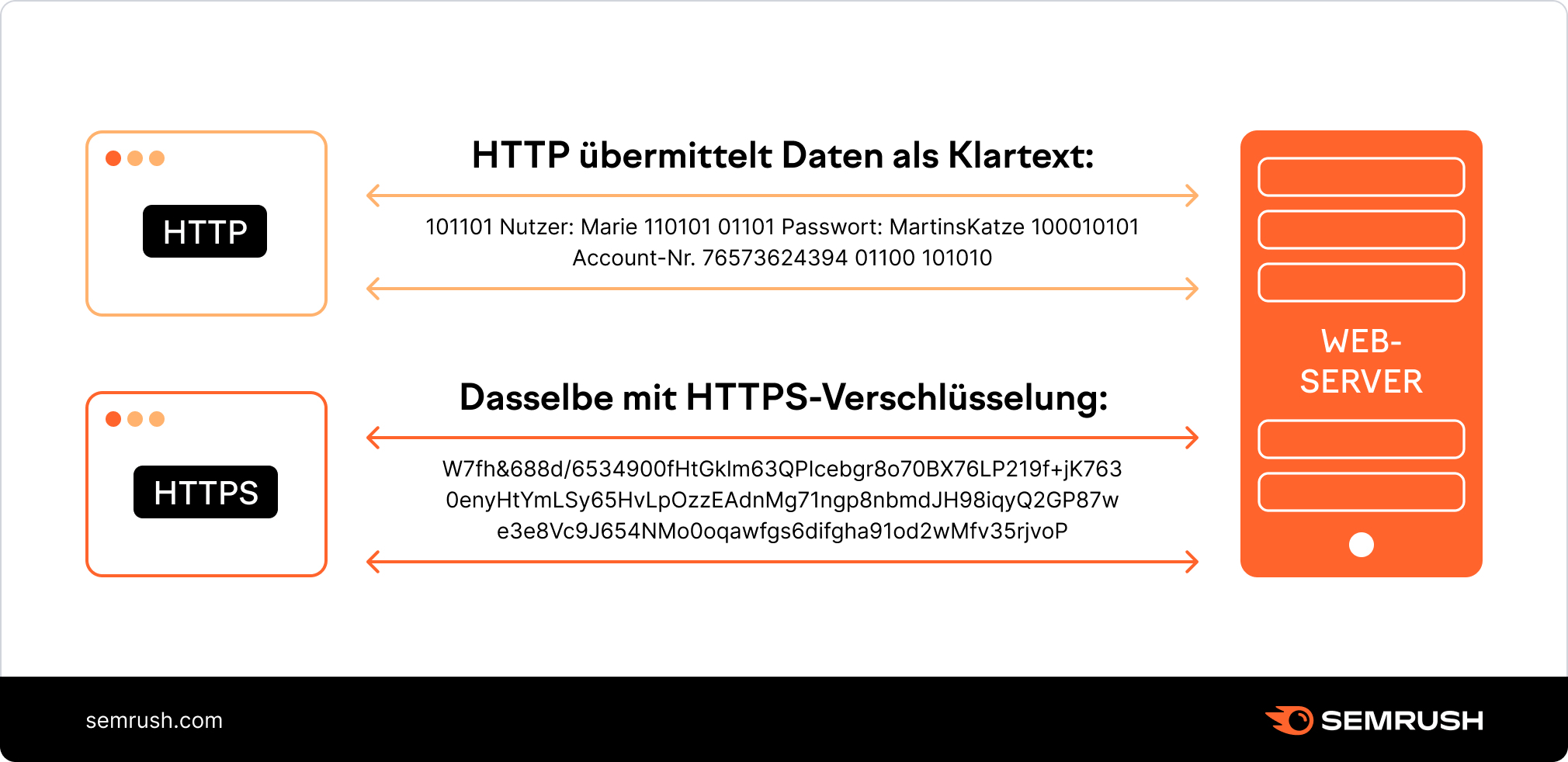 HTTP vs. HTTPS Vergleich
