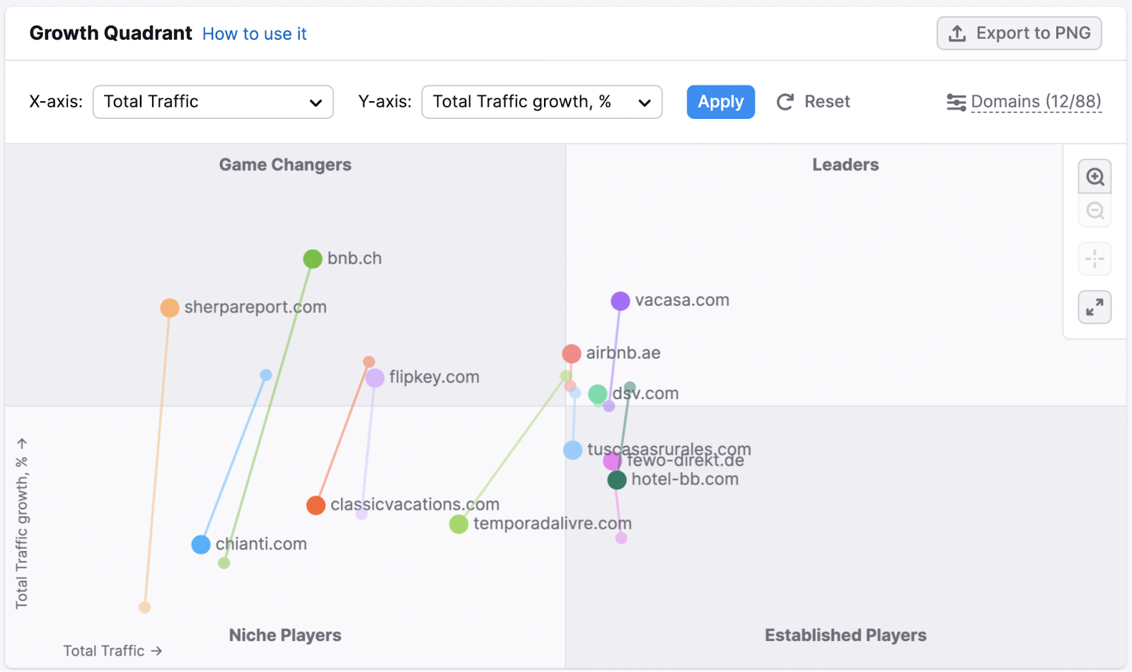 the growth quadrant in Market Explorer shows which domains are rising in your industry