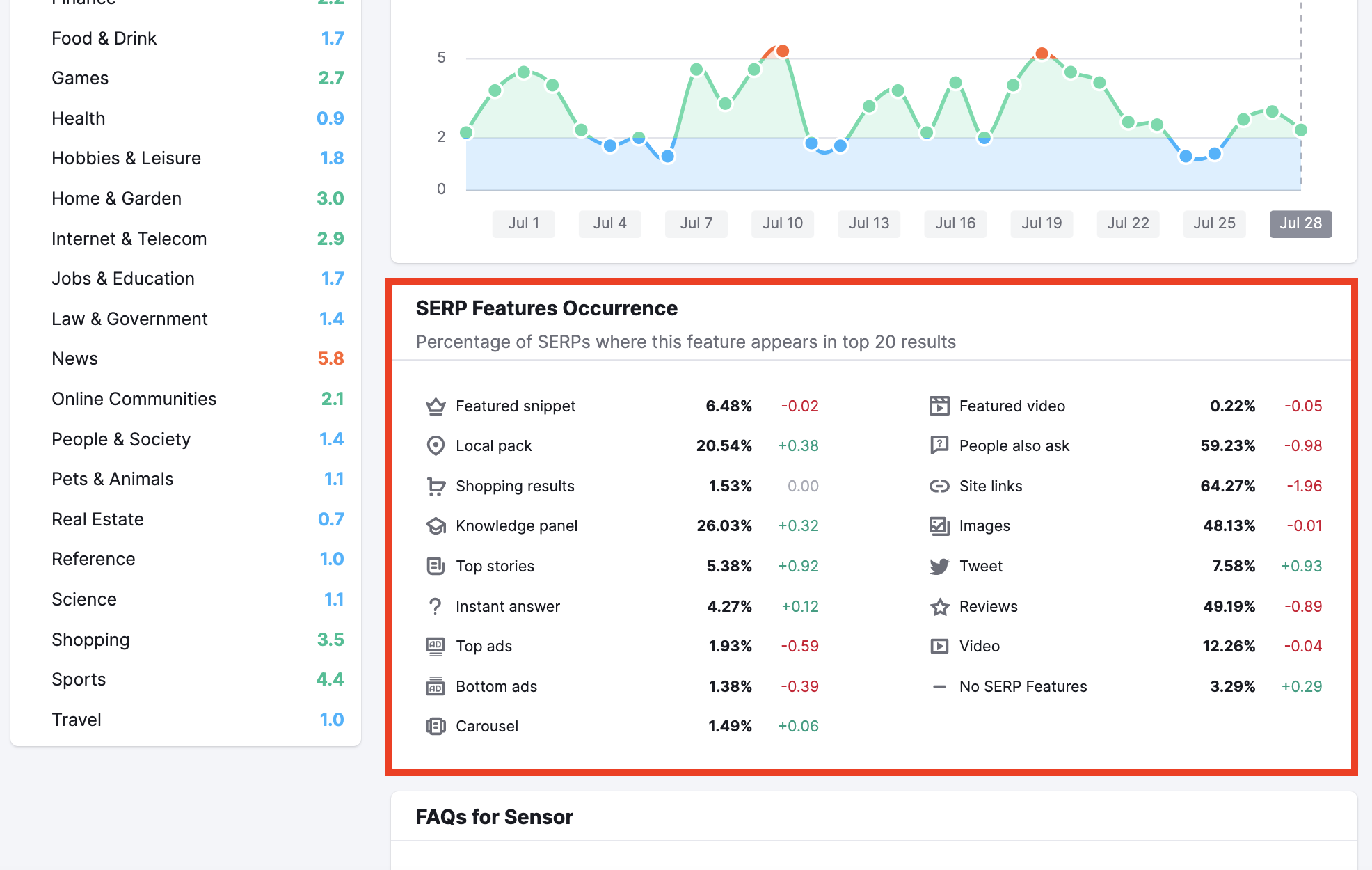 SERP Features in Sensor 